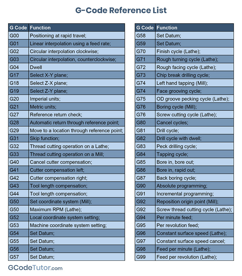 G-Code Reference List G-Code Reference List