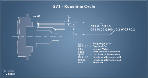G71 - Roughing Cycle G71 - Roughing Cycle