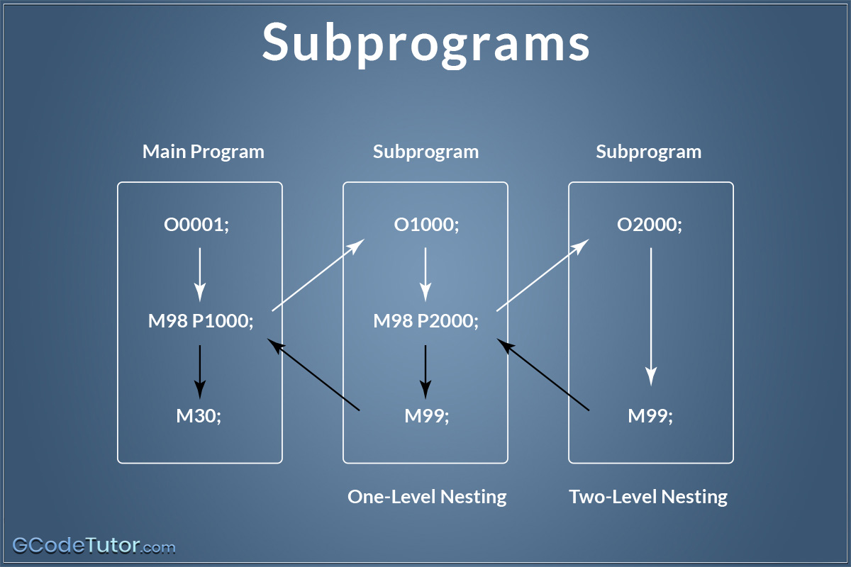 M97 and M98 subprogram G-Codes