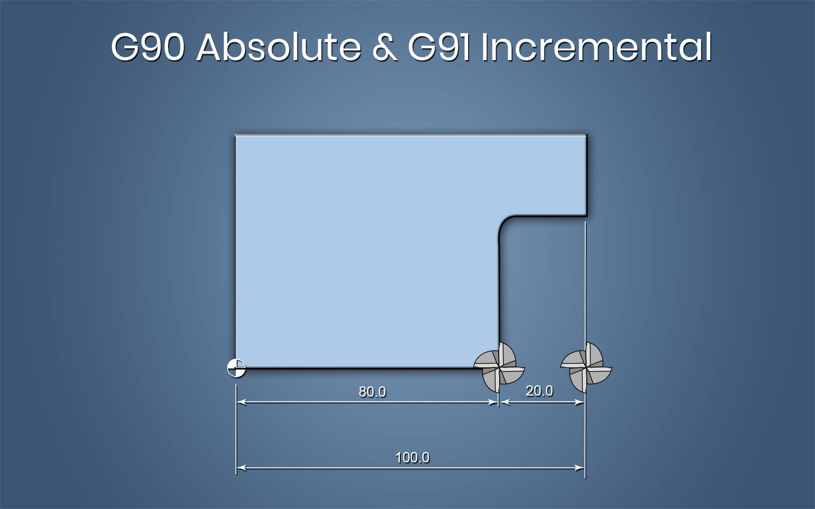 G90 and G91 G90 and G91
