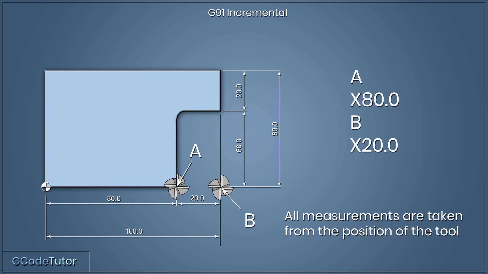 G91 incremental coordinate system G91 incremental coordinate system for a CNC machine