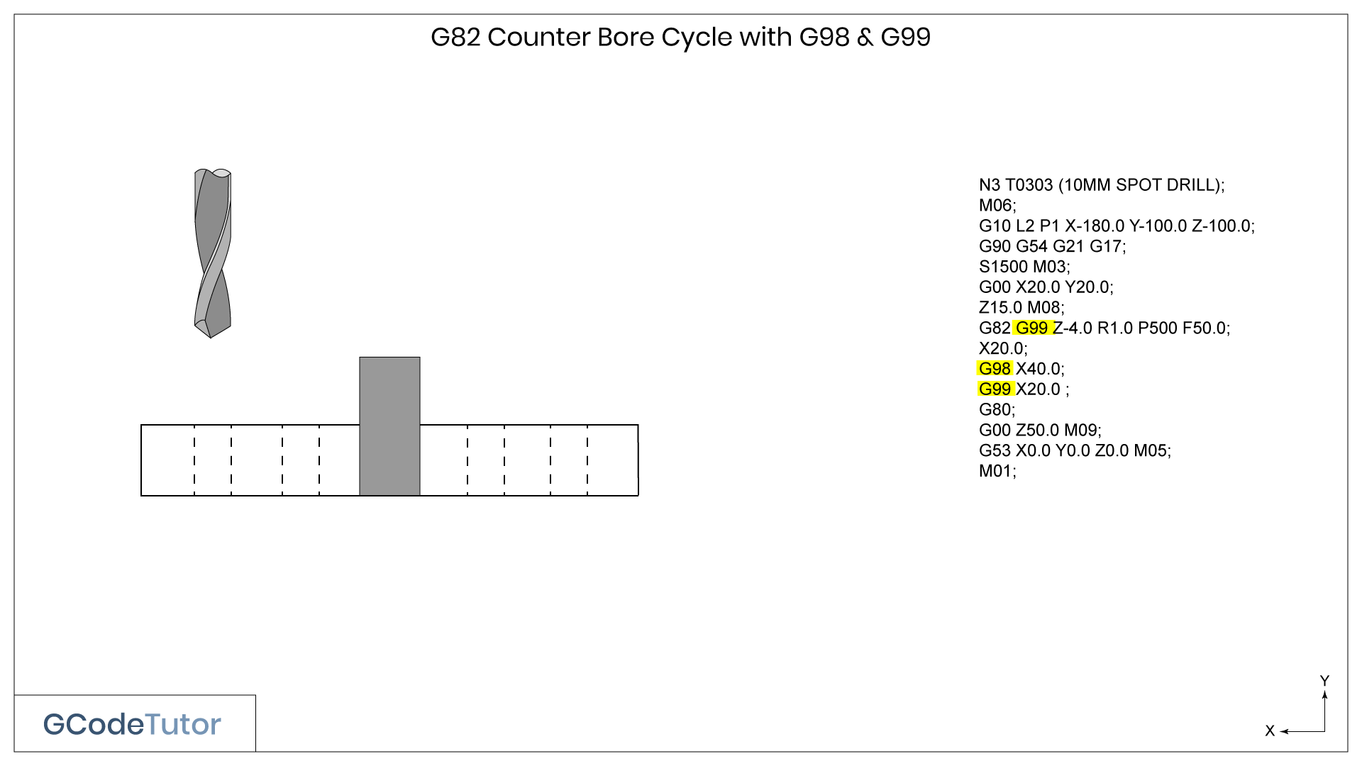 The G98 and G99 G Codes The G98 and G99 G Codes