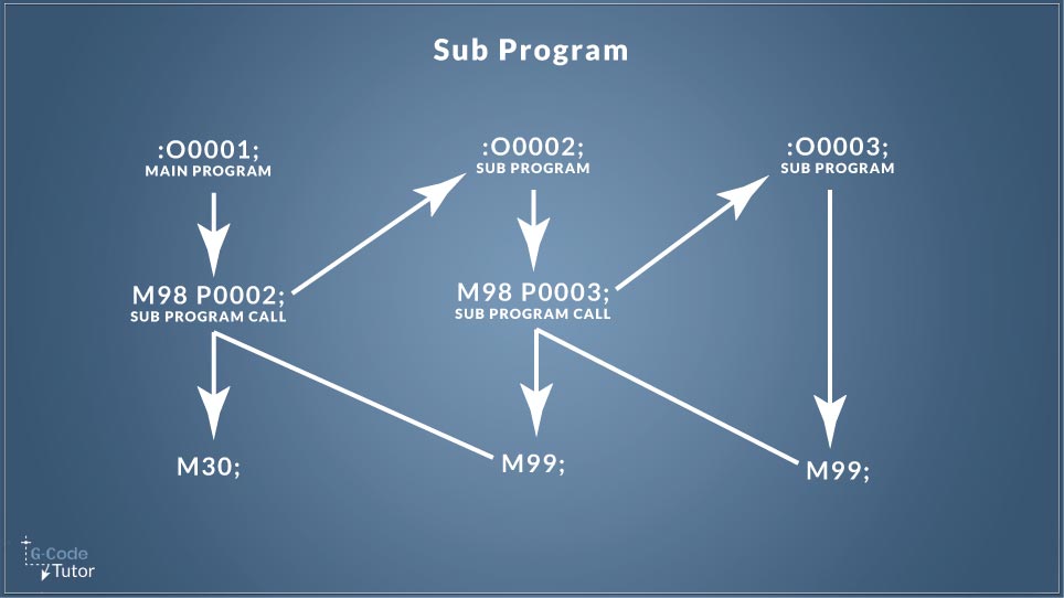 M98 Subprogram Call M98 Subprogram Call