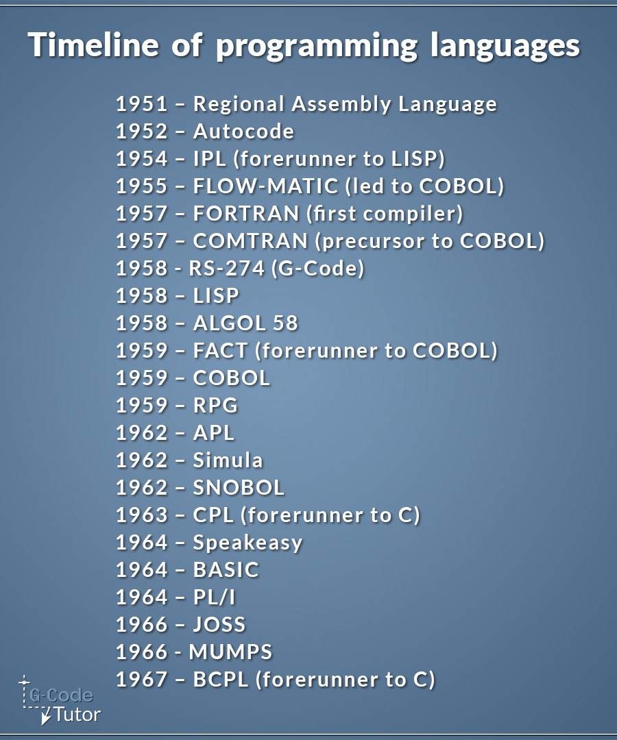 Timeline of gcode language Timeline of gcode language