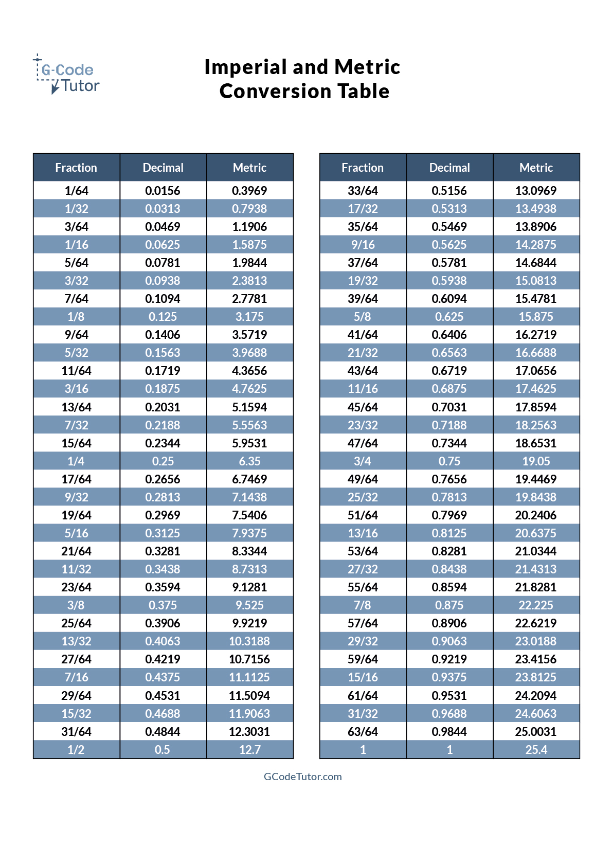 metric and imperial converion chart