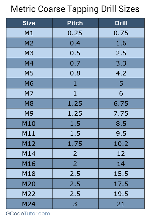 metric coarse tap drill chart