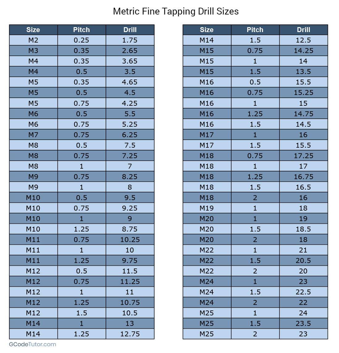 metric fine tap drill chart