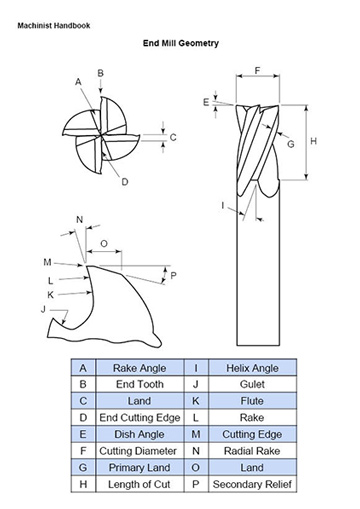 grinding endmills